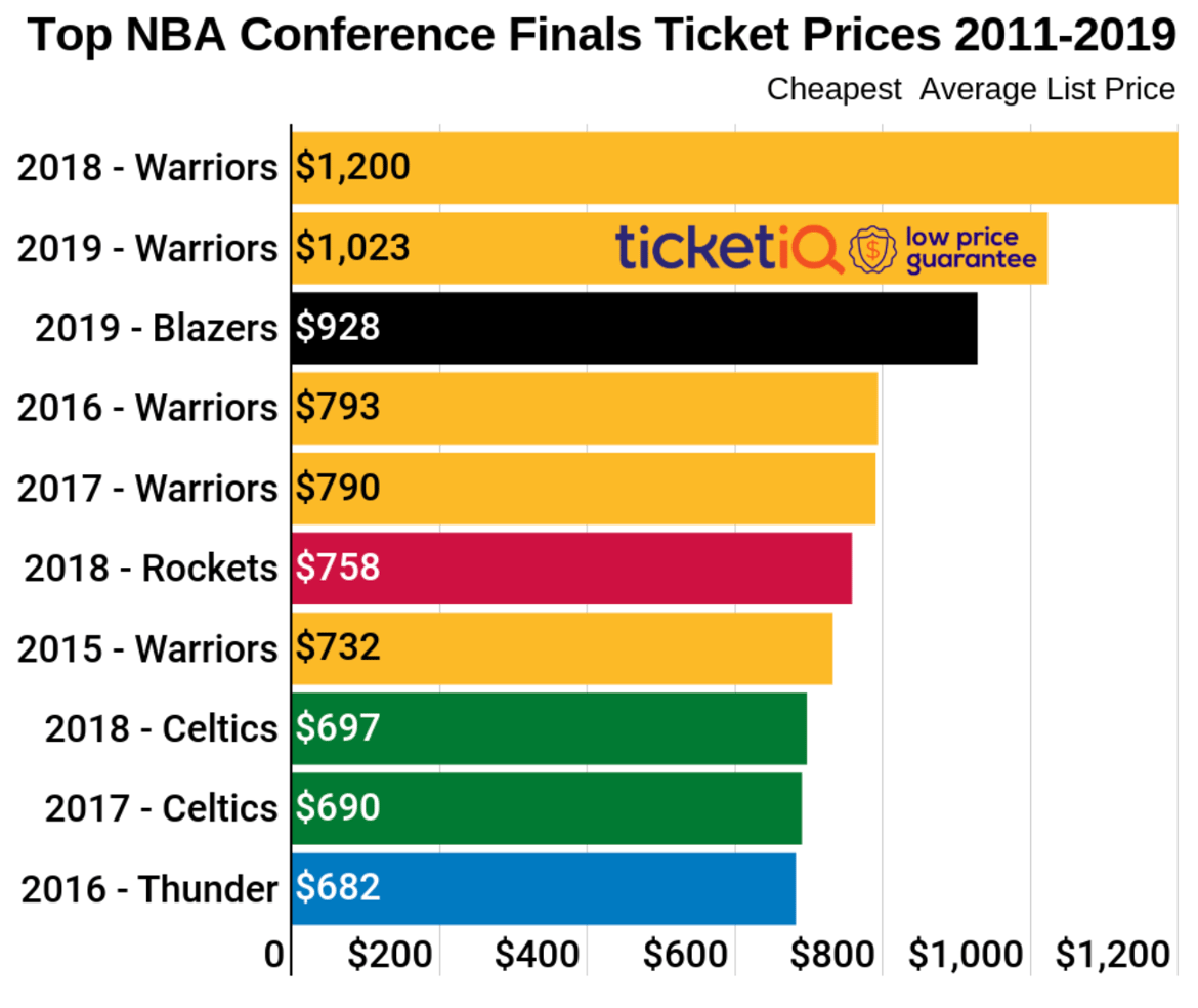 How To Find Cheapest Tickets For 2019 NBA Playoffs The Finals
